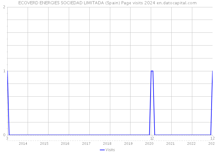 ECOVERD ENERGIES SOCIEDAD LIMITADA (Spain) Page visits 2024 