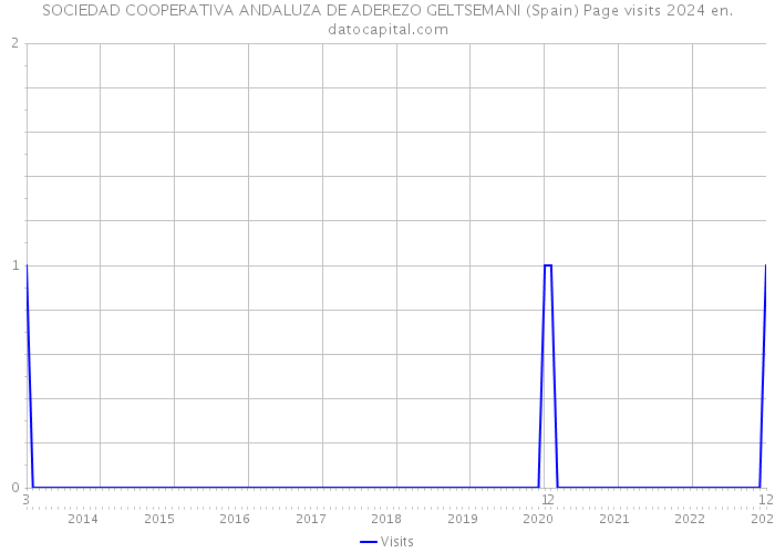 SOCIEDAD COOPERATIVA ANDALUZA DE ADEREZO GELTSEMANI (Spain) Page visits 2024 