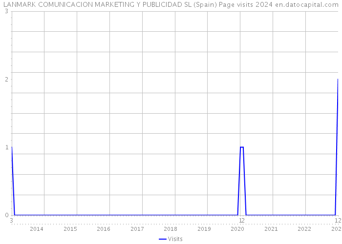 LANMARK COMUNICACION MARKETING Y PUBLICIDAD SL (Spain) Page visits 2024 