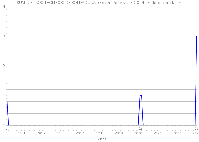 SUMINISTROS TECNICOS DE SOLDADURA. (Spain) Page visits 2024 