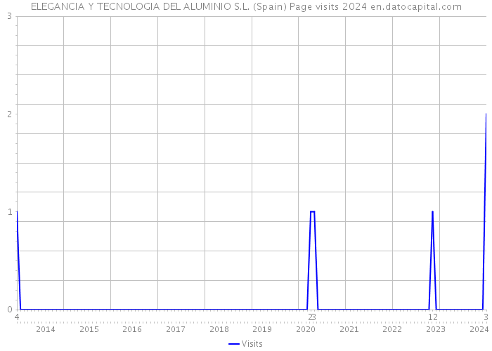 ELEGANCIA Y TECNOLOGIA DEL ALUMINIO S.L. (Spain) Page visits 2024 