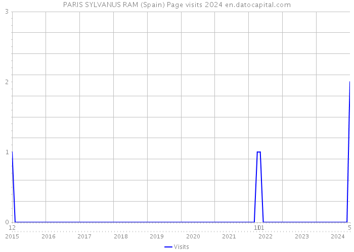 PARIS SYLVANUS RAM (Spain) Page visits 2024 