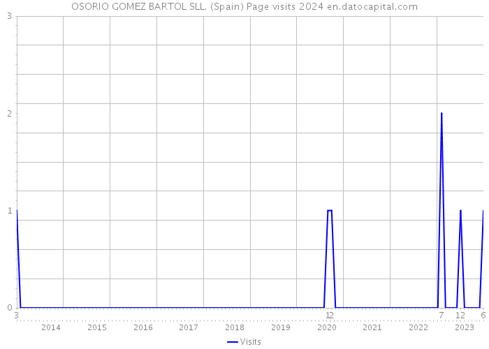 OSORIO GOMEZ BARTOL SLL. (Spain) Page visits 2024 