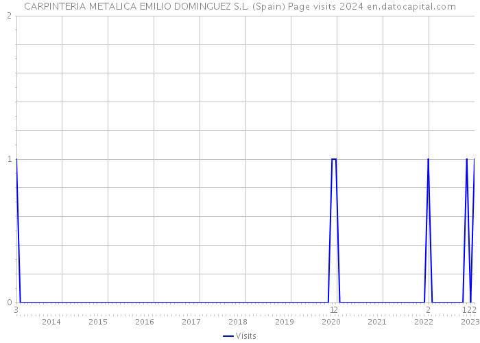 CARPINTERIA METALICA EMILIO DOMINGUEZ S.L. (Spain) Page visits 2024 