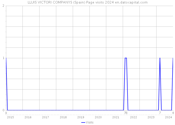 LLUIS VICTORI COMPANYS (Spain) Page visits 2024 