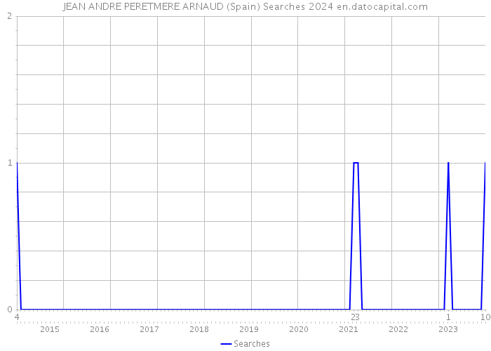 JEAN ANDRE PERETMERE ARNAUD (Spain) Searches 2024 