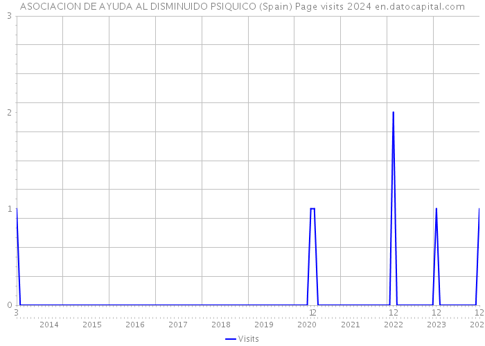 ASOCIACION DE AYUDA AL DISMINUIDO PSIQUICO (Spain) Page visits 2024 