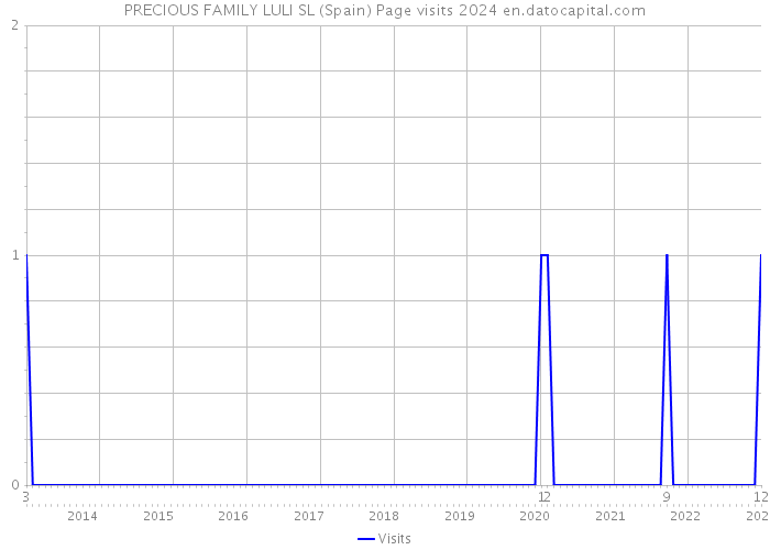PRECIOUS FAMILY LULI SL (Spain) Page visits 2024 