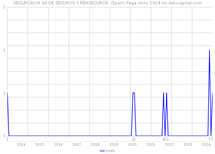SEGURCAIXA SA DE SEGUROS Y REASEGUROS. (Spain) Page visits 2024 