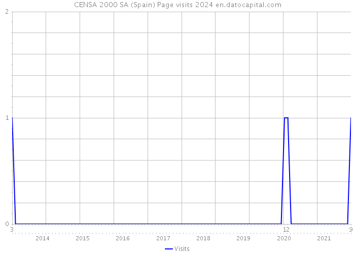 CENSA 2000 SA (Spain) Page visits 2024 