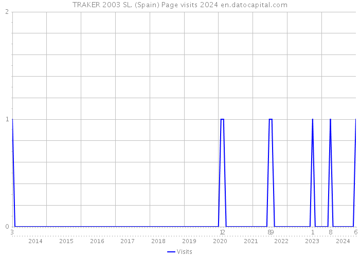 TRAKER 2003 SL. (Spain) Page visits 2024 