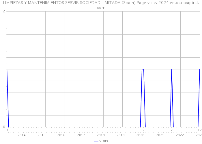 LIMPIEZAS Y MANTENIMIENTOS SERVIR SOCIEDAD LIMITADA (Spain) Page visits 2024 