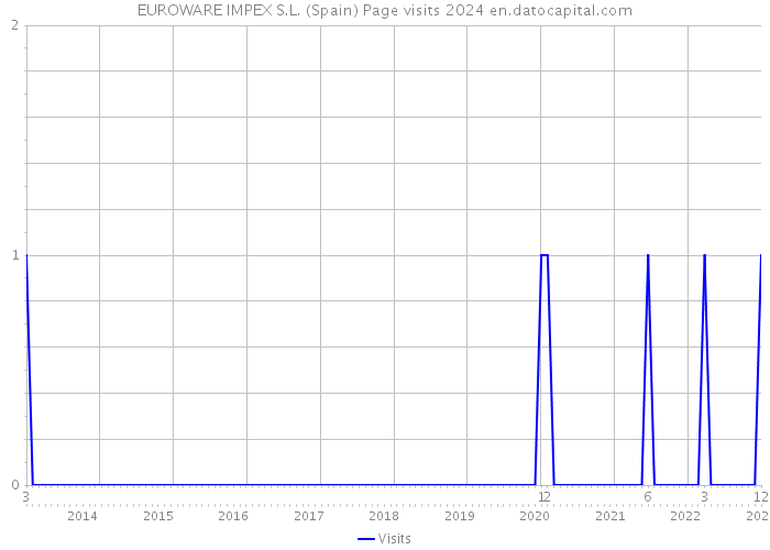 EUROWARE IMPEX S.L. (Spain) Page visits 2024 