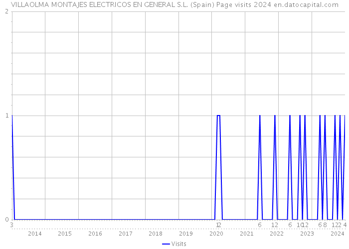 VILLAOLMA MONTAJES ELECTRICOS EN GENERAL S.L. (Spain) Page visits 2024 