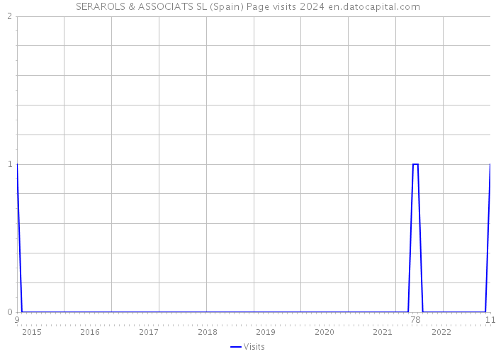 SERAROLS & ASSOCIATS SL (Spain) Page visits 2024 