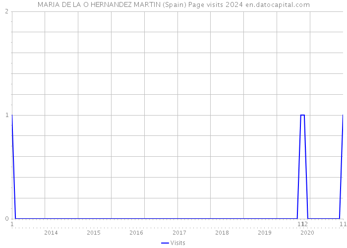 MARIA DE LA O HERNANDEZ MARTIN (Spain) Page visits 2024 