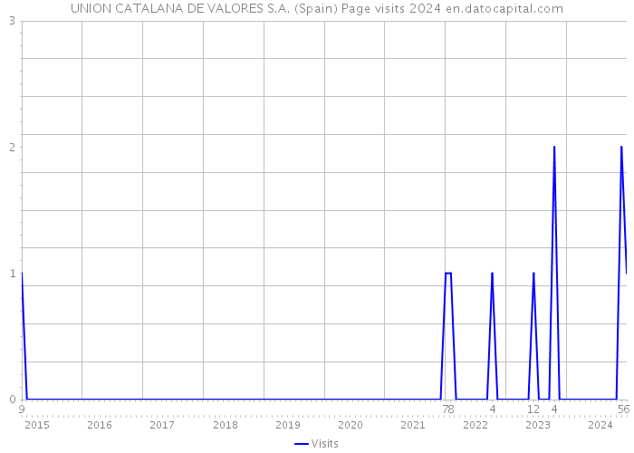 UNION CATALANA DE VALORES S.A. (Spain) Page visits 2024 