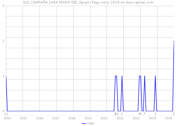 SOL CAMPAÑA LARA MARIA DEL (Spain) Page visits 2024 