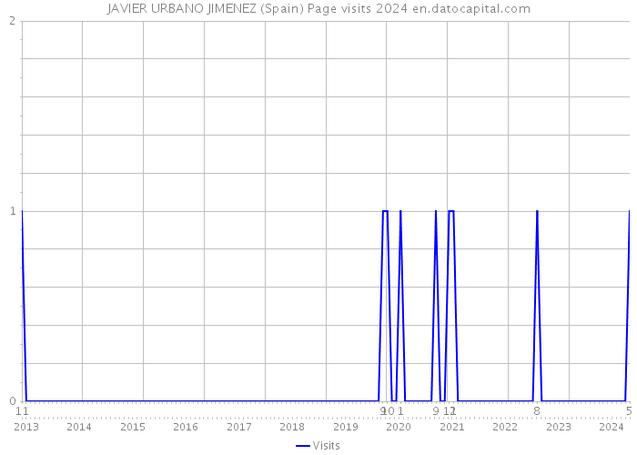 JAVIER URBANO JIMENEZ (Spain) Page visits 2024 