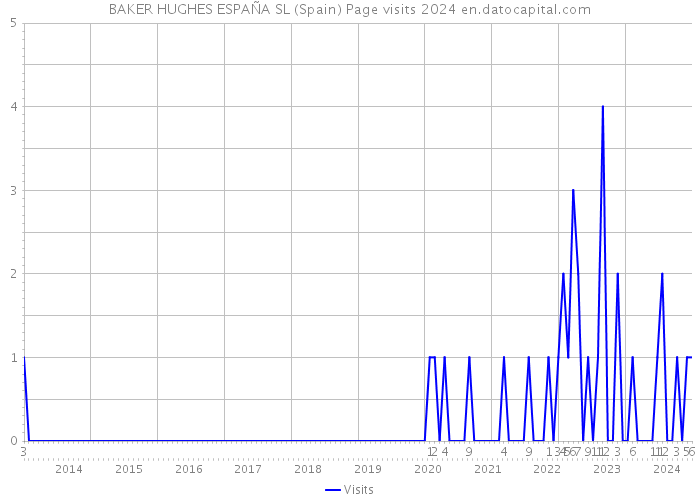 BAKER HUGHES ESPAÑA SL (Spain) Page visits 2024 