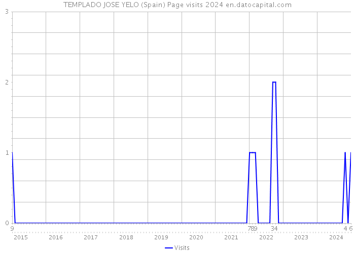 TEMPLADO JOSE YELO (Spain) Page visits 2024 