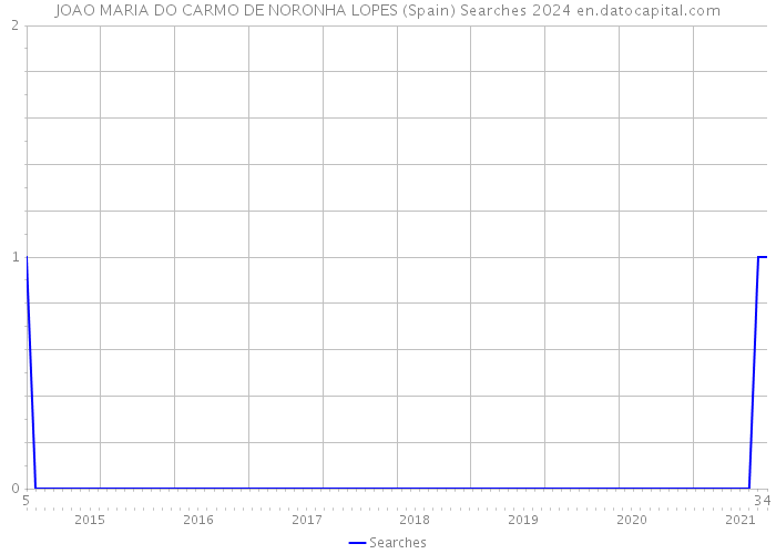 JOAO MARIA DO CARMO DE NORONHA LOPES (Spain) Searches 2024 