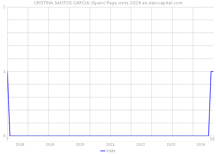 CRISTINA SANTOS GARCIA (Spain) Page visits 2024 