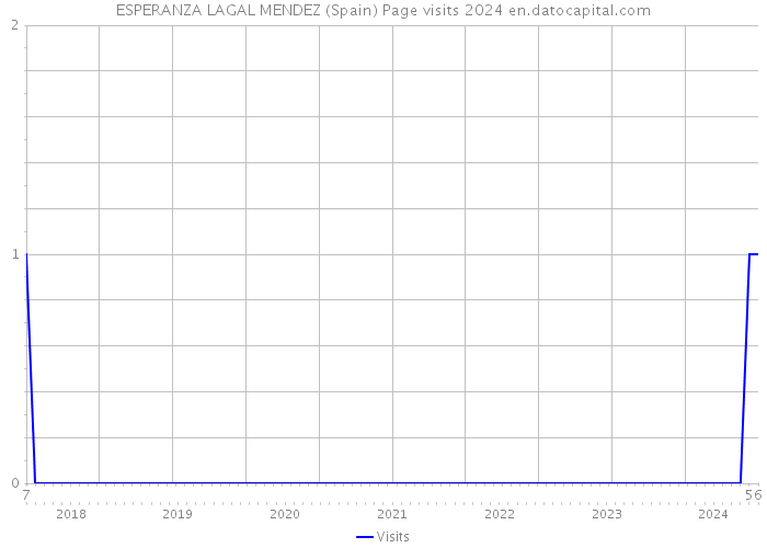 ESPERANZA LAGAL MENDEZ (Spain) Page visits 2024 