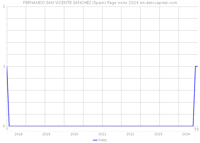 FERNANDO SAN VICENTE SANCHEZ (Spain) Page visits 2024 