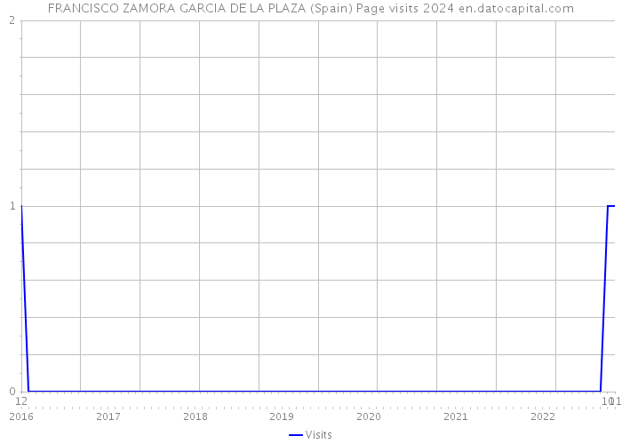 FRANCISCO ZAMORA GARCIA DE LA PLAZA (Spain) Page visits 2024 