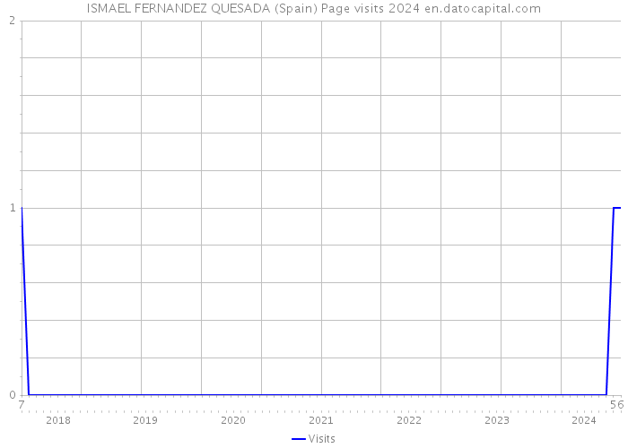 ISMAEL FERNANDEZ QUESADA (Spain) Page visits 2024 