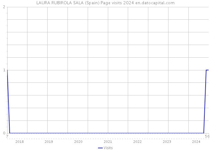 LAURA RUBIROLA SALA (Spain) Page visits 2024 