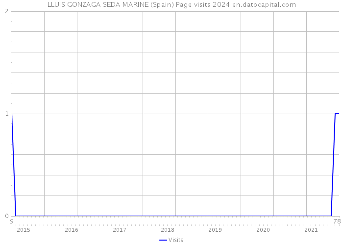 LLUIS GONZAGA SEDA MARINE (Spain) Page visits 2024 