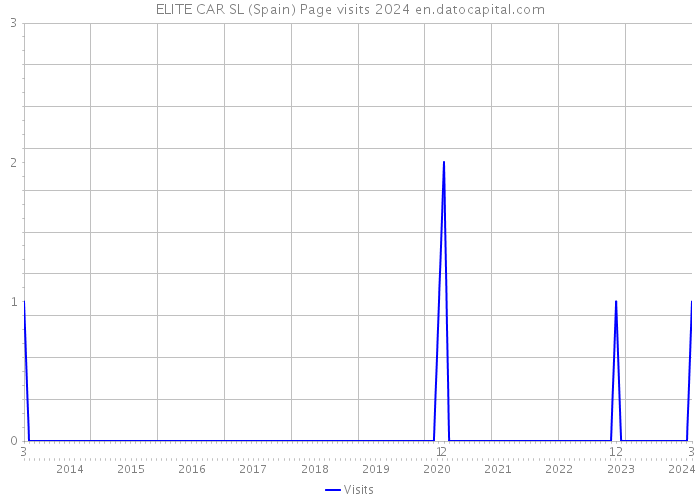 ELITE CAR SL (Spain) Page visits 2024 