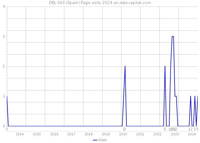 DEL SAS (Spain) Page visits 2024 