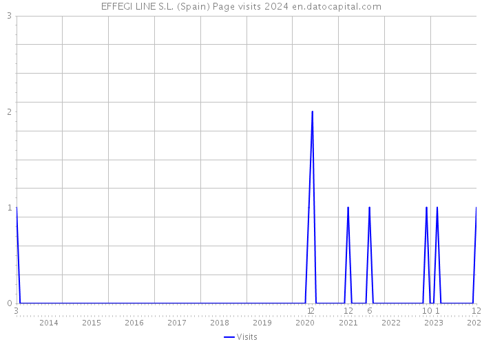 EFFEGI LINE S.L. (Spain) Page visits 2024 