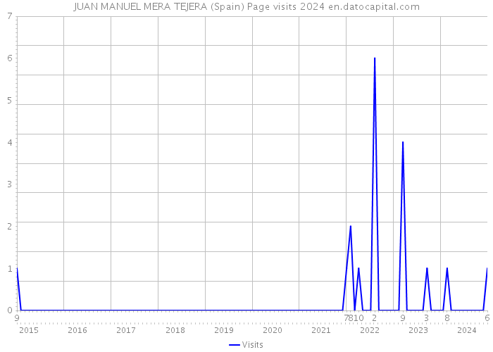 JUAN MANUEL MERA TEJERA (Spain) Page visits 2024 