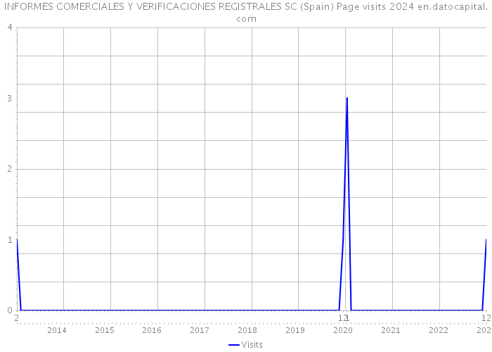 INFORMES COMERCIALES Y VERIFICACIONES REGISTRALES SC (Spain) Page visits 2024 