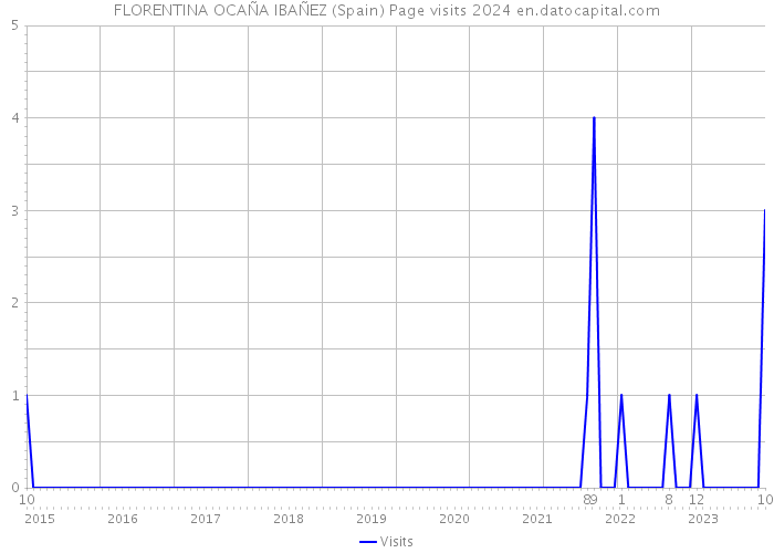 FLORENTINA OCAÑA IBAÑEZ (Spain) Page visits 2024 