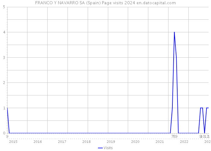 FRANCO Y NAVARRO SA (Spain) Page visits 2024 