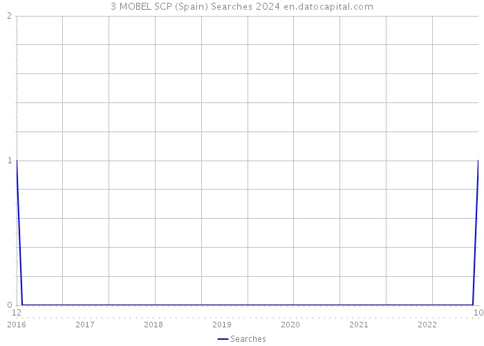 3 MOBEL SCP (Spain) Searches 2024 