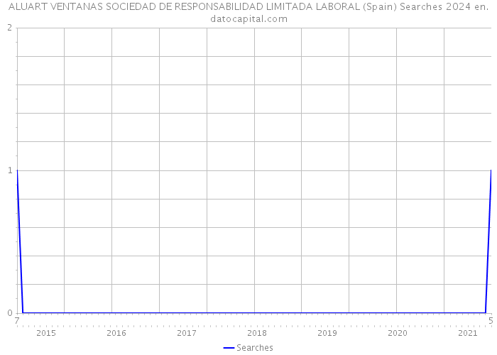 ALUART VENTANAS SOCIEDAD DE RESPONSABILIDAD LIMITADA LABORAL (Spain) Searches 2024 
