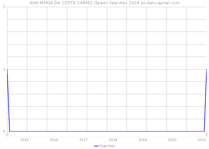 ANA MARIA DA COSTA CARMO (Spain) Searches 2024 
