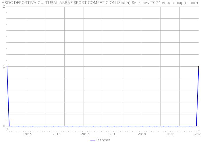 ASOC DEPORTIVA CULTURAL ARRAS SPORT COMPETICION (Spain) Searches 2024 