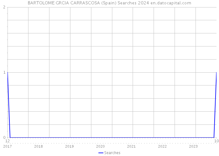 BARTOLOME GRCIA CARRASCOSA (Spain) Searches 2024 