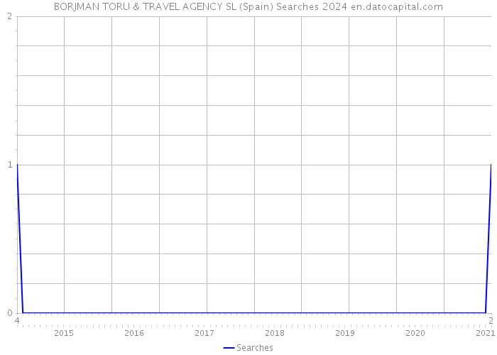 BORJMAN TORU & TRAVEL AGENCY SL (Spain) Searches 2024 