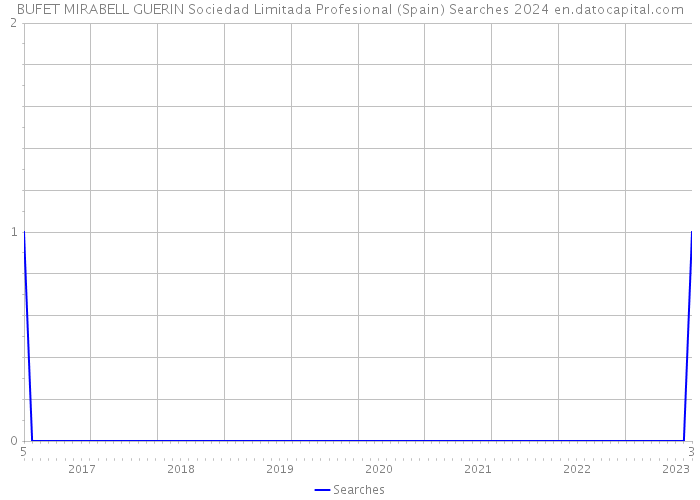 BUFET MIRABELL GUERIN Sociedad Limitada Profesional (Spain) Searches 2024 