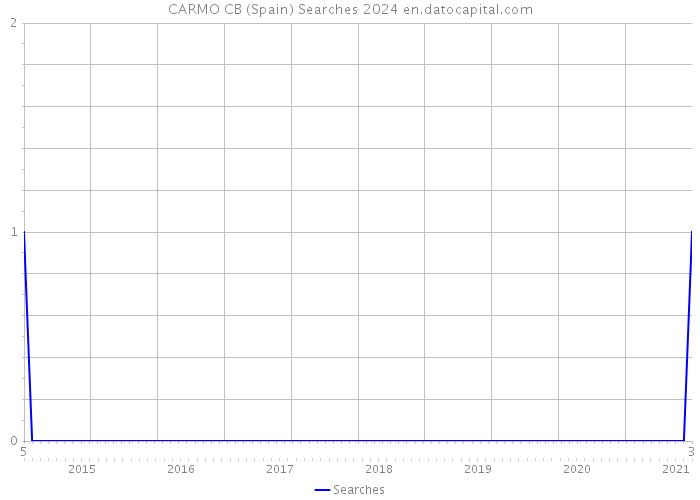 CARMO CB (Spain) Searches 2024 