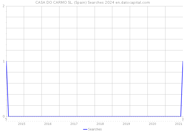 CASA DO CARMO SL. (Spain) Searches 2024 