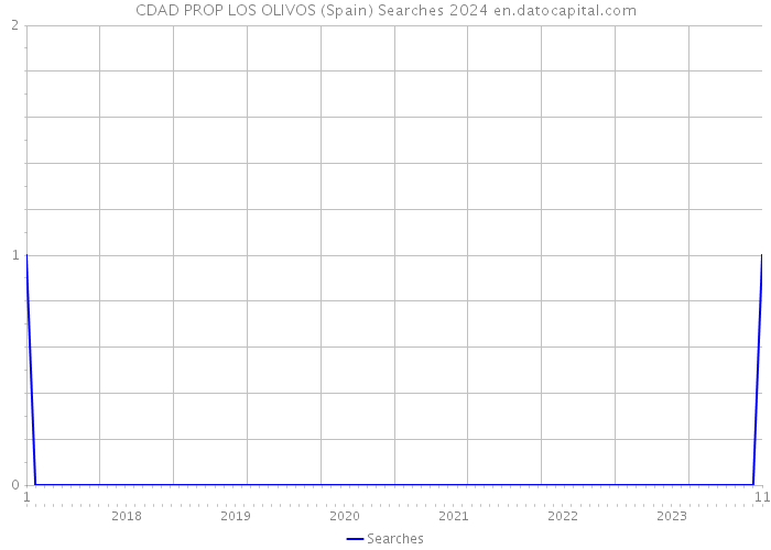 CDAD PROP LOS OLIVOS (Spain) Searches 2024 